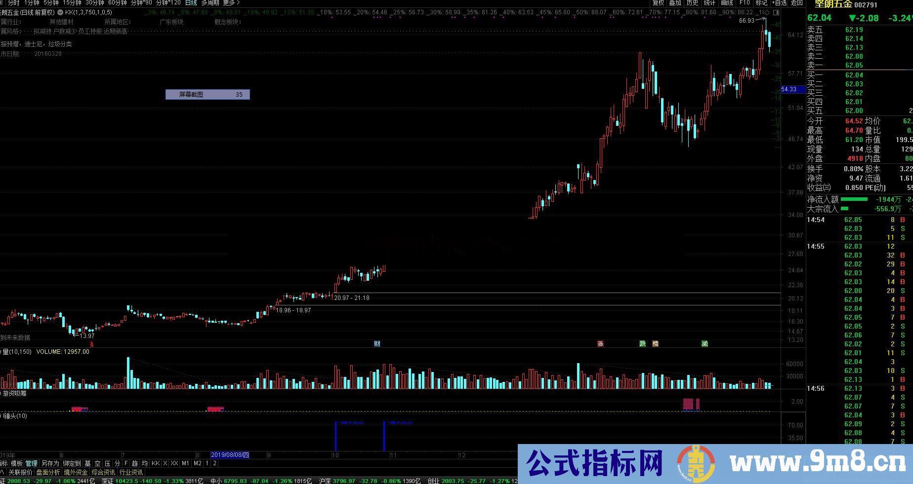 通达信确认成妖（源码副图贴图）