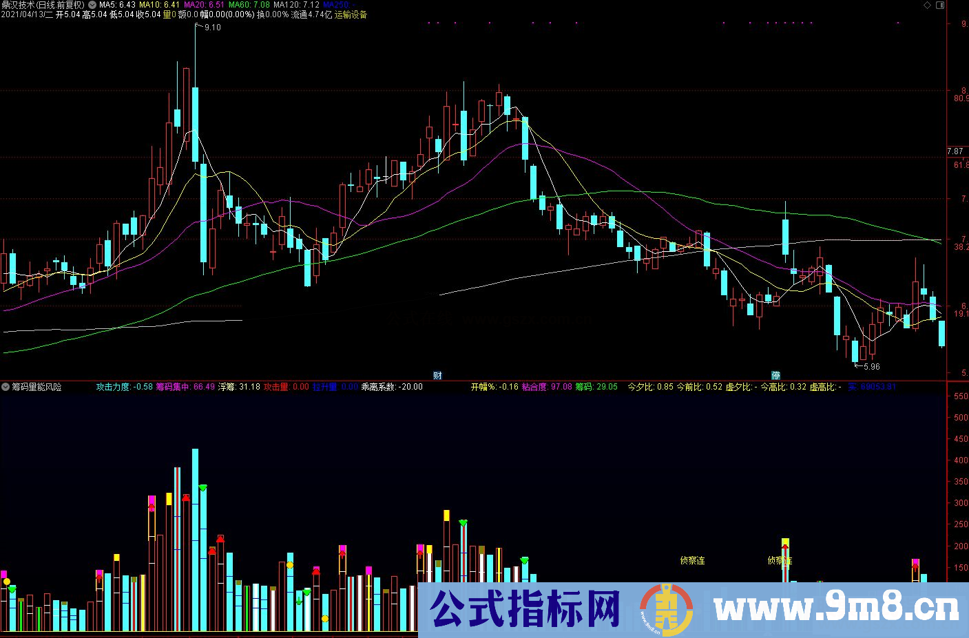 通达信三丰《道与术》之筹码量能风险系统副图指标 源码