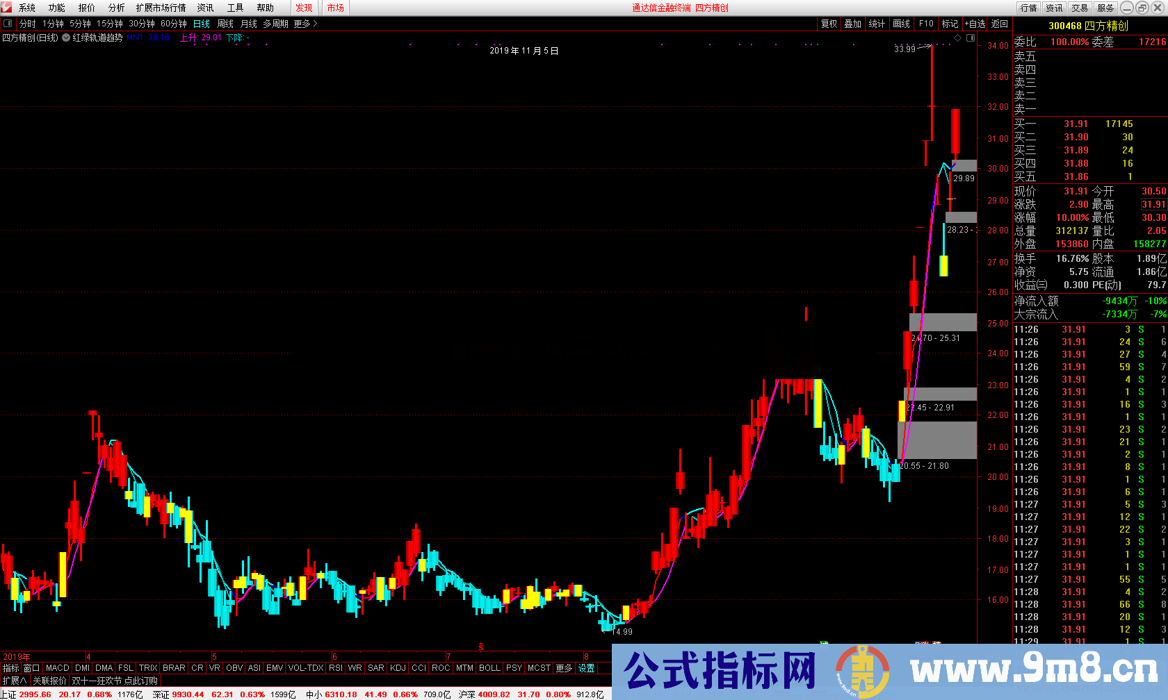 红绿轨道趋势（指标 主图 通达信）无加密，无未来