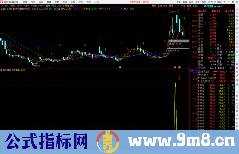 通达信MA金蜘蛛主图指标 MA均价超级操盘线主图也有BS提示