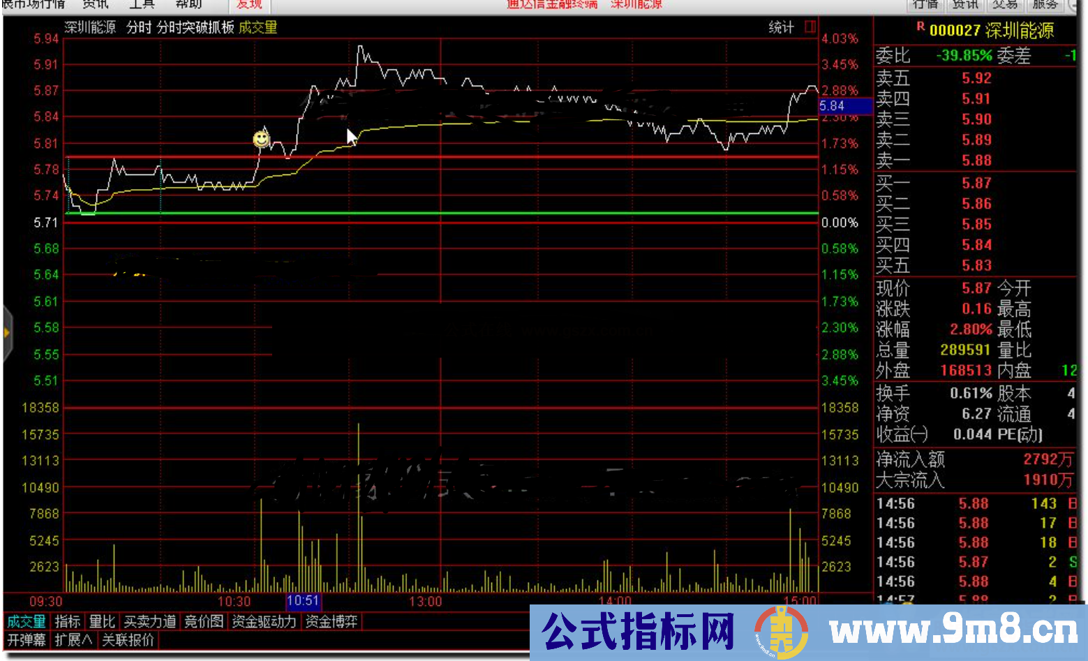 通达信分时突破抓板公式主图源码