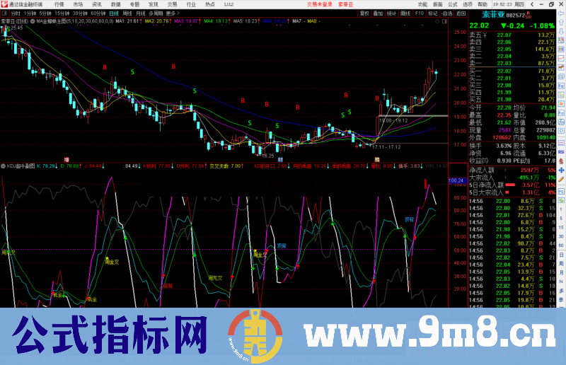 通达信MA金蜘蛛主图指标 MA均价超级操盘线主图也有BS提示