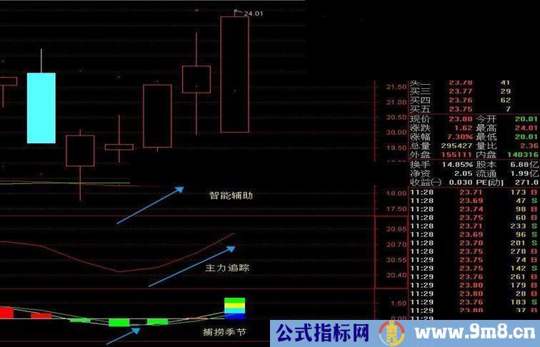 通达信捕捞季节+智能辅助+主力追踪源 副图