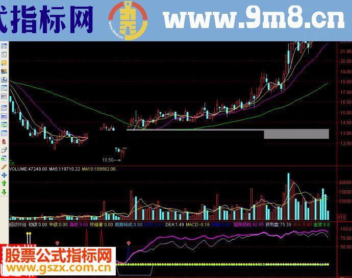 通达信超级终结副图源码