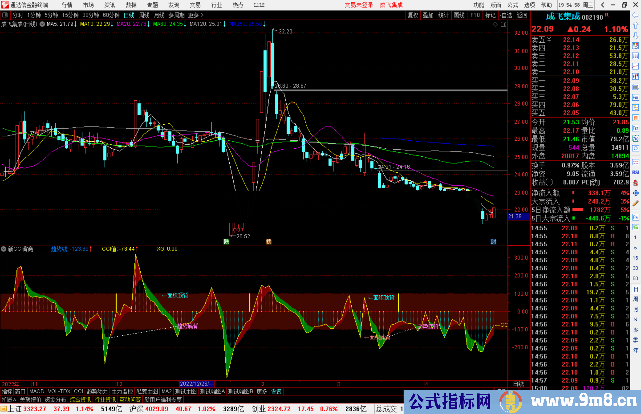 通达信新CCI背离指标公式源码副图