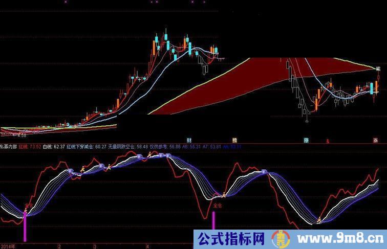 通达信私募内部源码副图