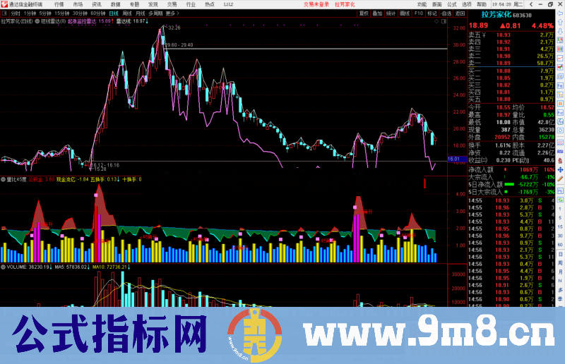 通达信起涨雷达线公式主图源码