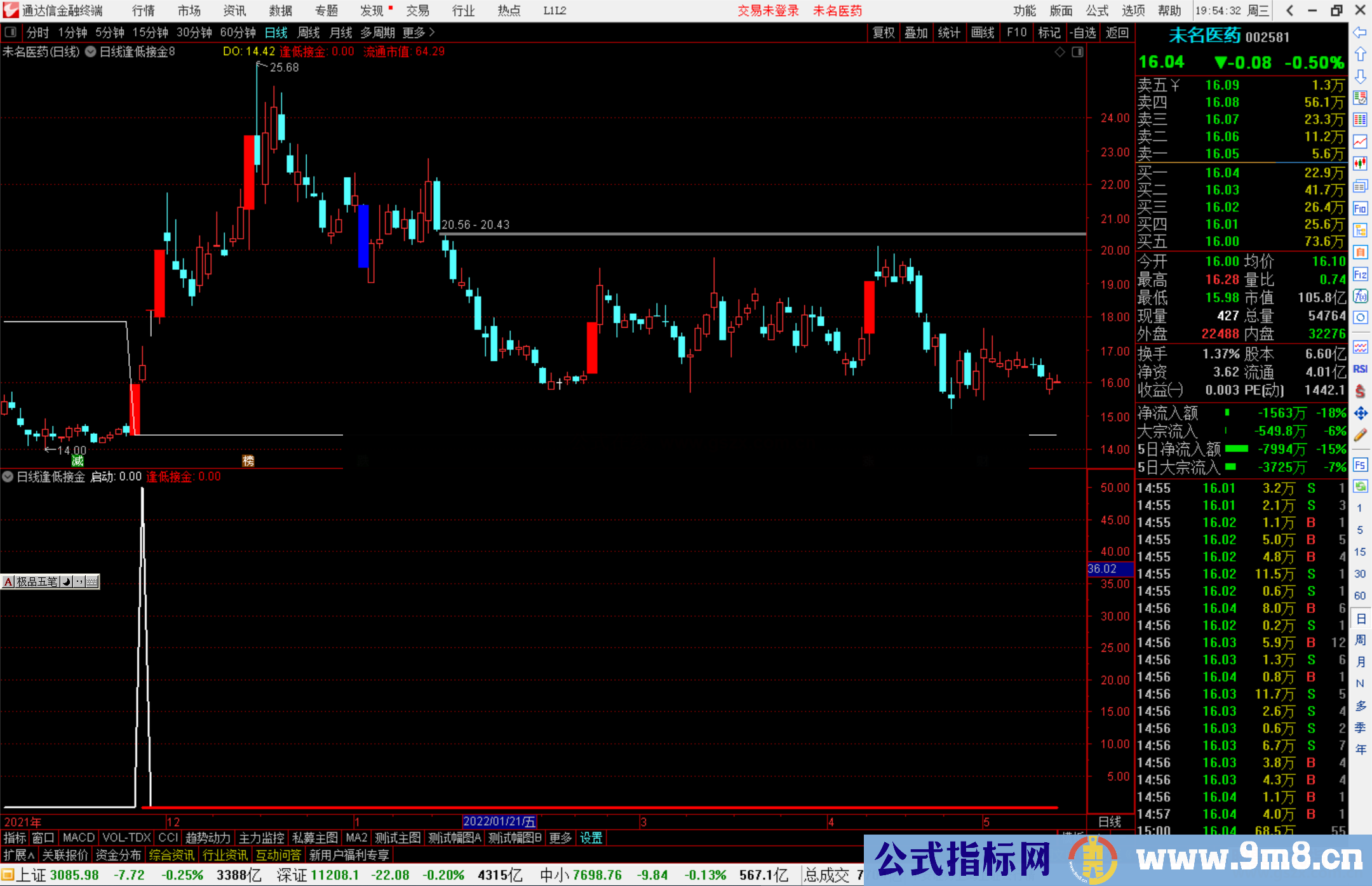 通达信日线转强抱金 日线逢低接金主图/选股预警源码