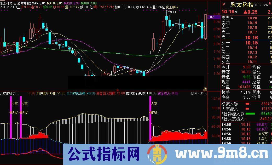 通达信天堂地狱之门副图指标源码