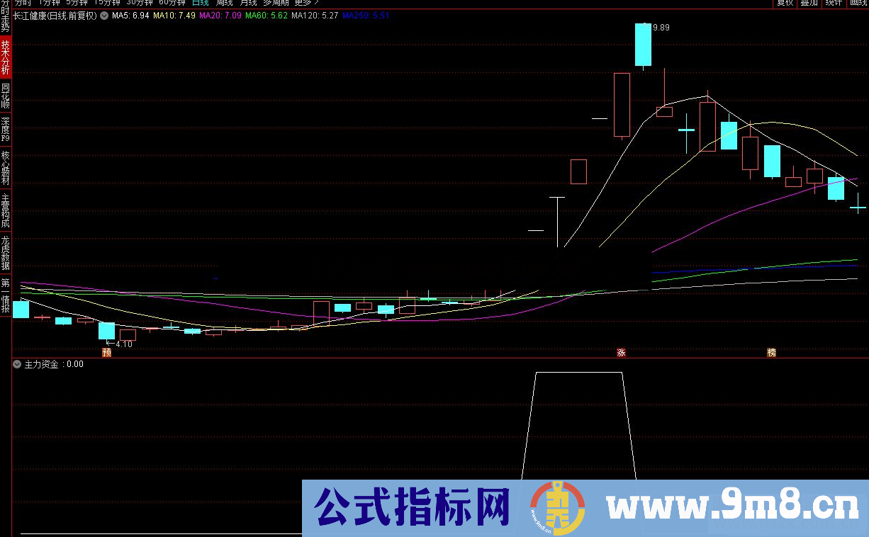 通达信主力资金副图/选股预警可竞价 可预警 可盘后选股 源码