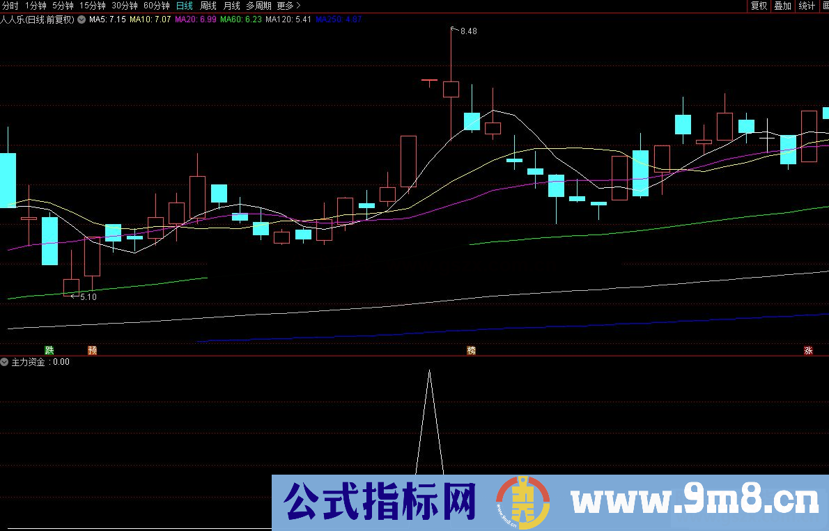 通达信主力资金副图/选股预警可竞价 可预警 可盘后选股 源码