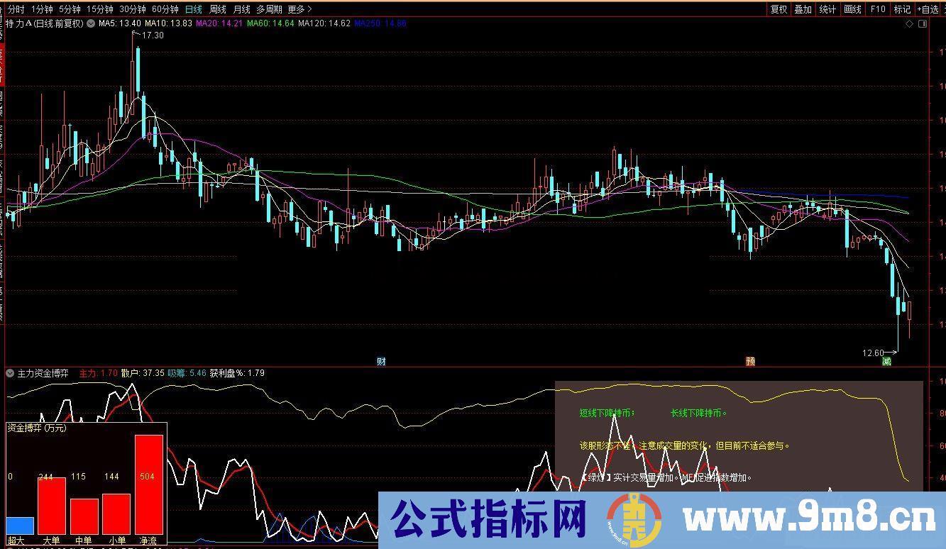 通达信主力资金博弈副图指标公式形态提示源码