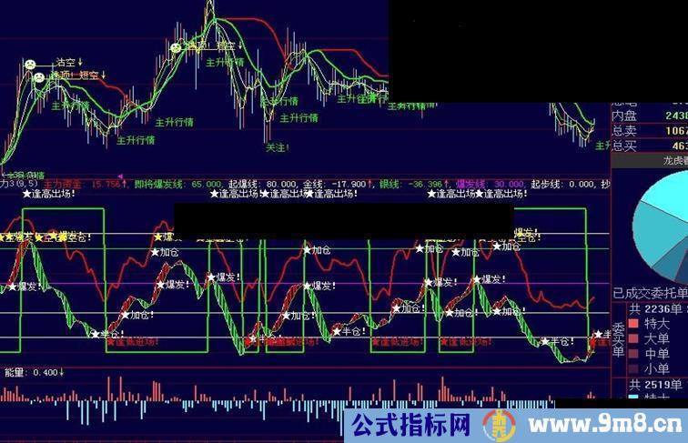 通达信主力资金线副图 详细的使用说明+图解