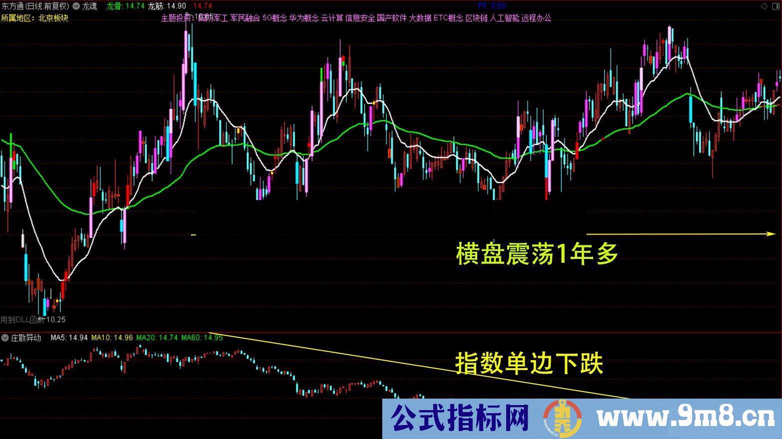 通达信 庄散异动副图指标 源码无加密 无未来