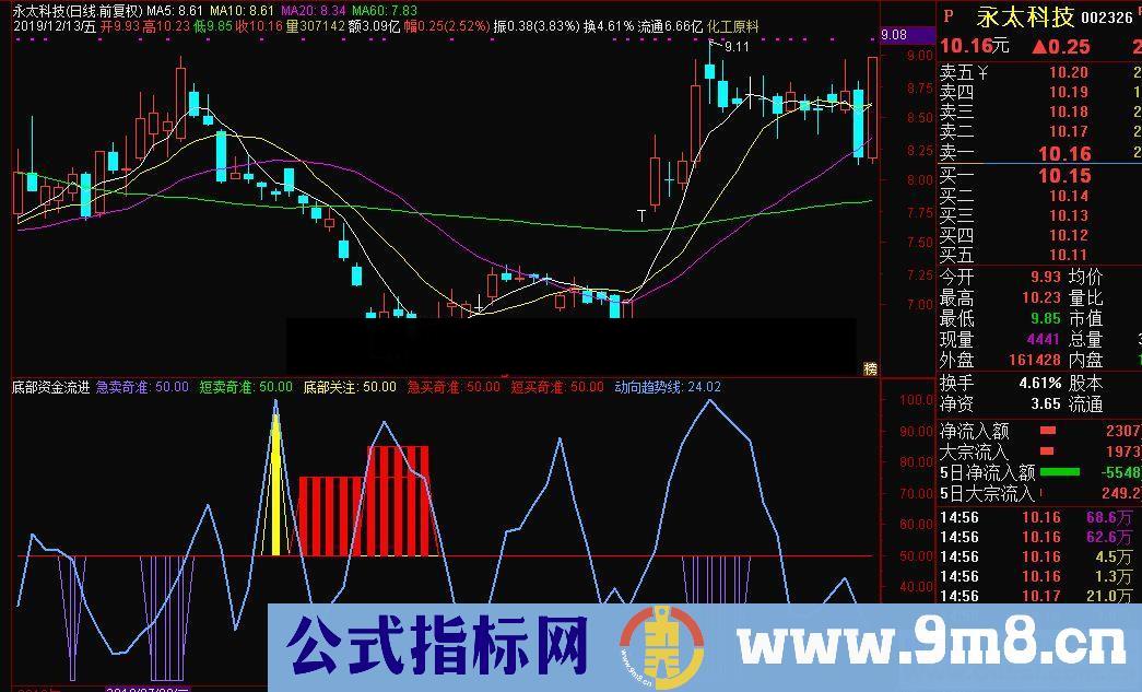 通达信底部资金流进副图指标 源码