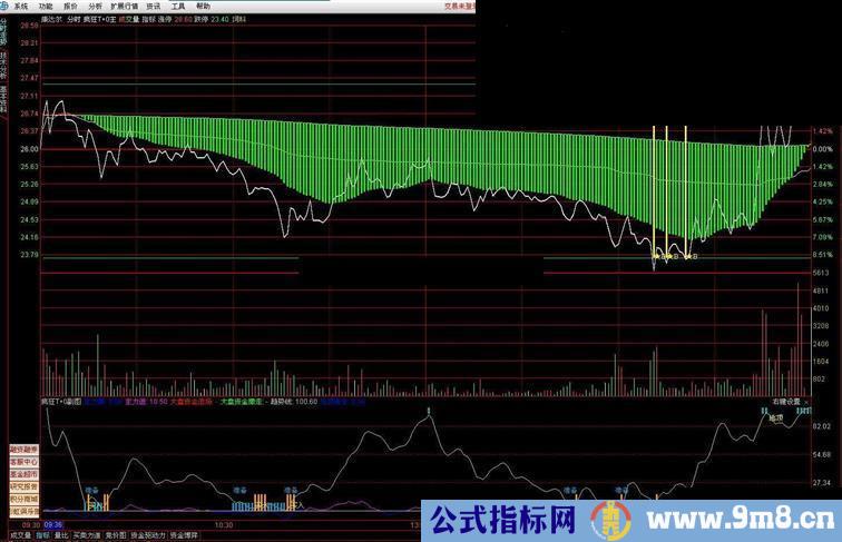 通达信疯狂T+0主图和幅图指标