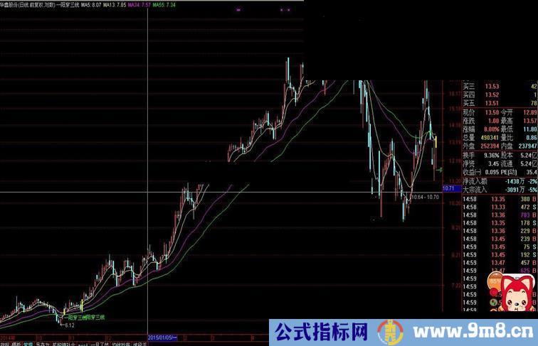 通达信一阳穿三线主图选股源码