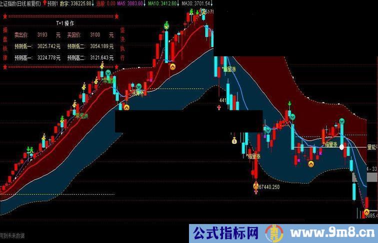 通达信走势预测指标公式