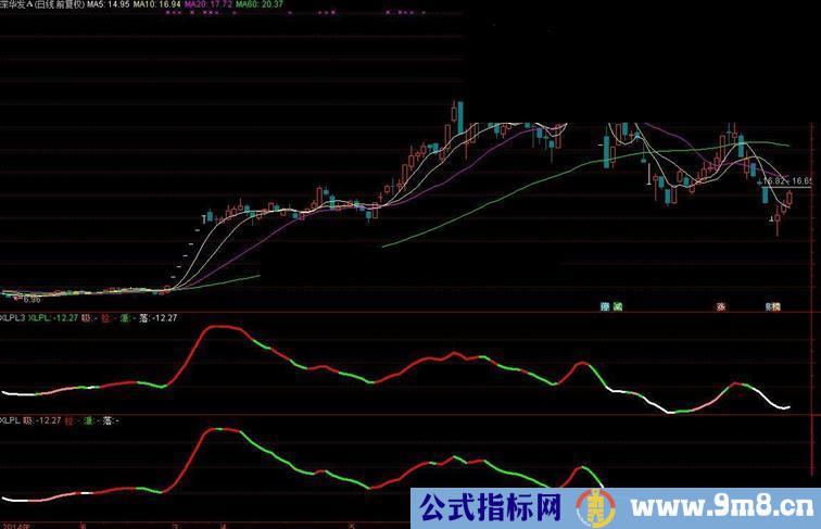 解开通达信XLPL吸拉派落的神秘面纱(副图原码)