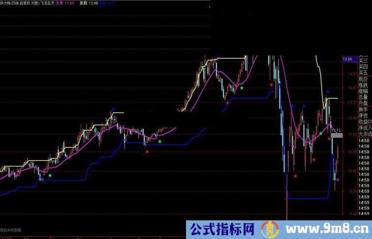 通达信飞龙在天主图指标源码使用说明