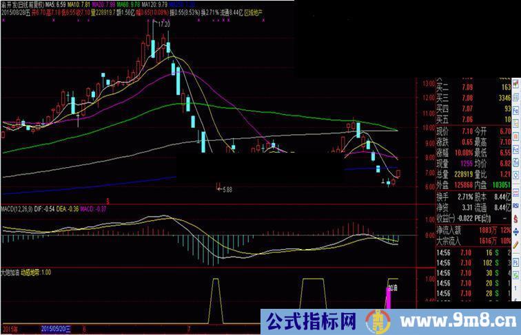 通达信大炮加油指标副图