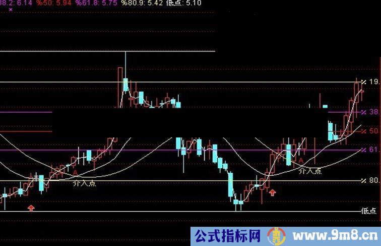 通达信原创：介入点主图源码 无未来