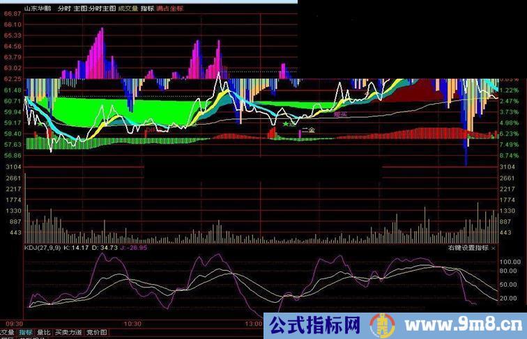 通达信分时主图指标分时主图