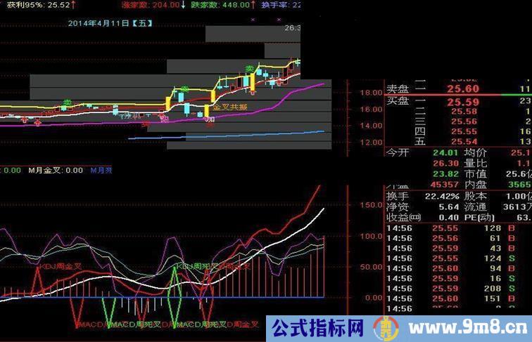 强烈推荐 KDJ macd周金叉 周死叉 月金月死 精准把握