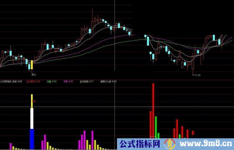 通达信主力潜入公式源码副图