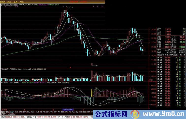 通达信量价合一指标源码副图