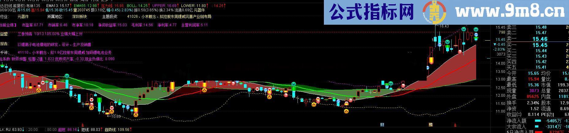 回调 支撑 布林135主图 有了此图不赚钱 你不适合炒股