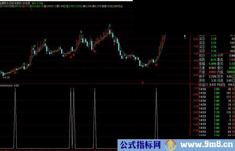 通达信最牛的BS主图源码，你要做的就是数钱，无未来