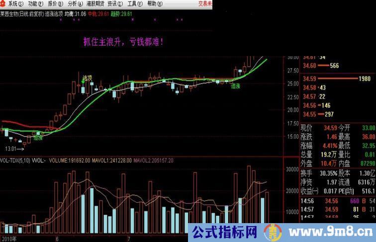 通达信简约而不简单追涨逃顶主图源码 无未来