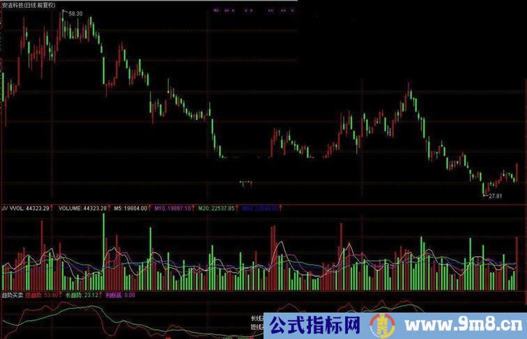 通达信长线买短线买源码附图