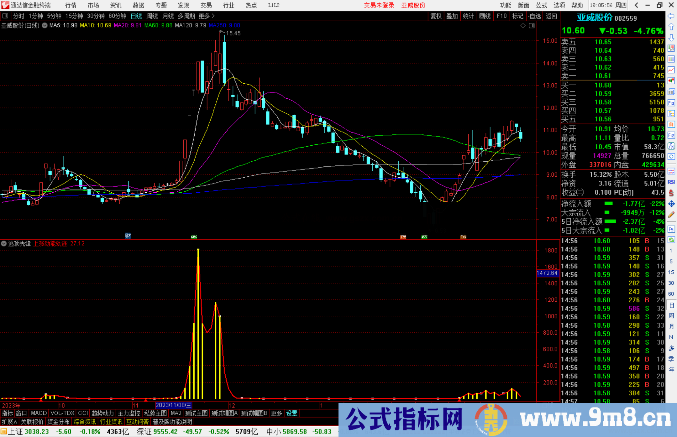 通达信逃顶先锋指标公式源码副图