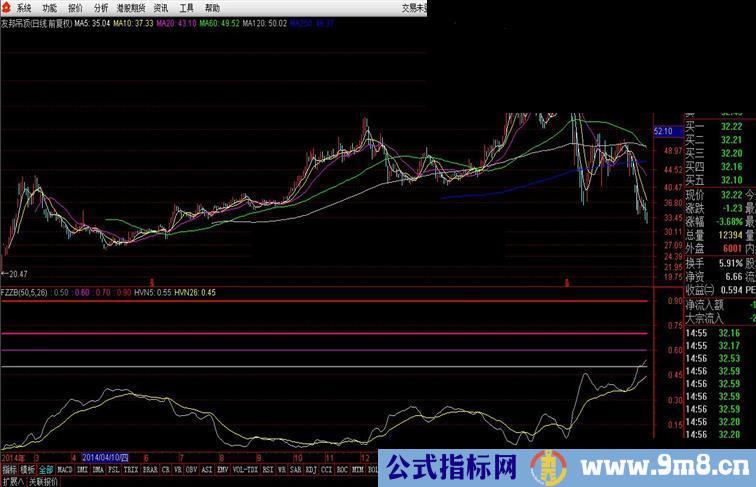 通达信fzzb反转图副图公式 源码