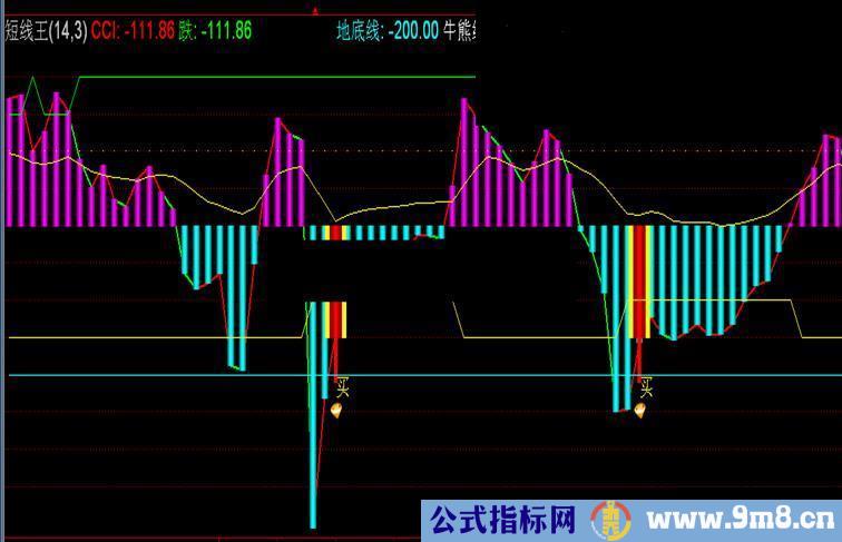 通达信短线王指标