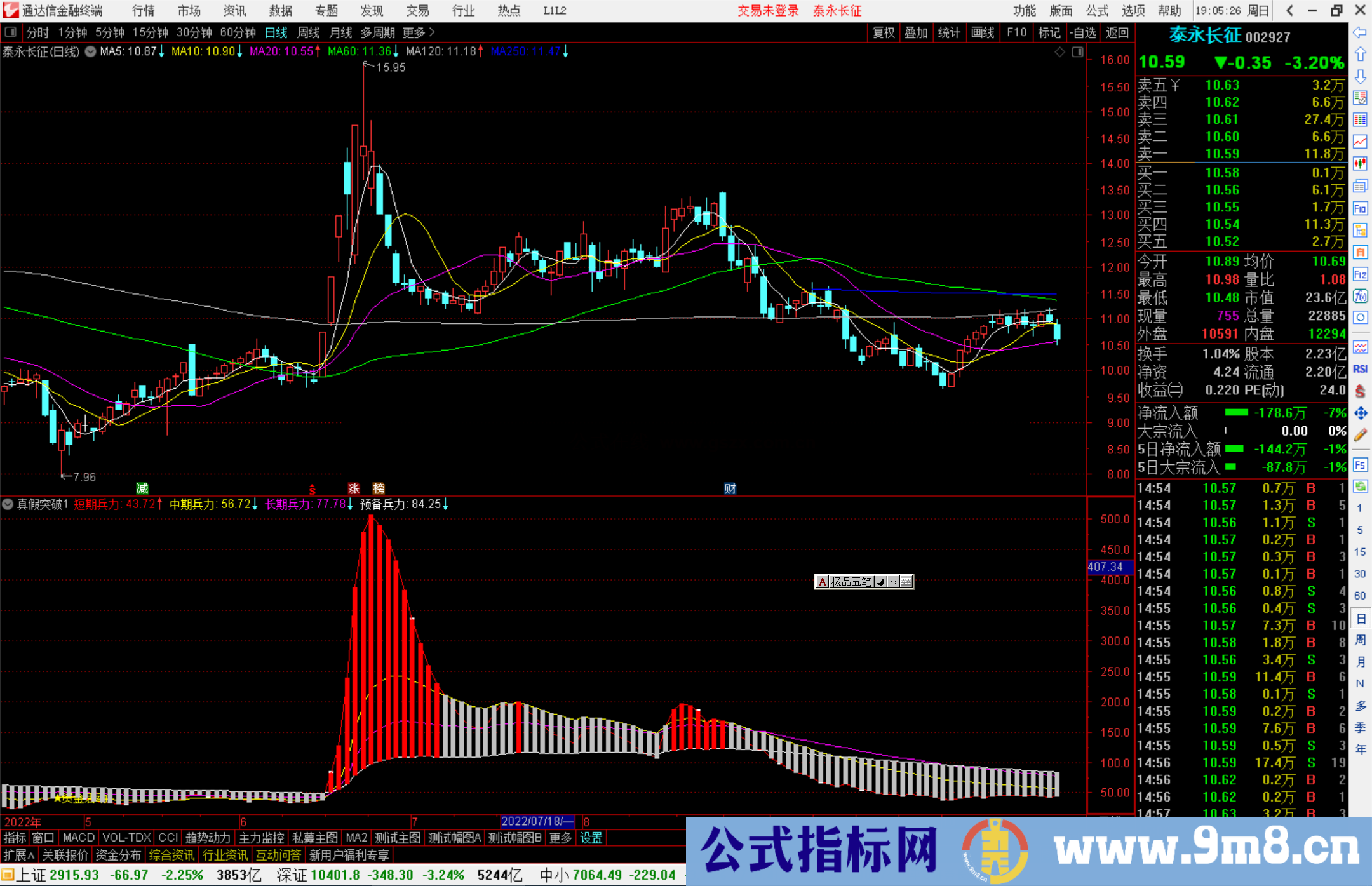 通达信真假突破指标公式源副图