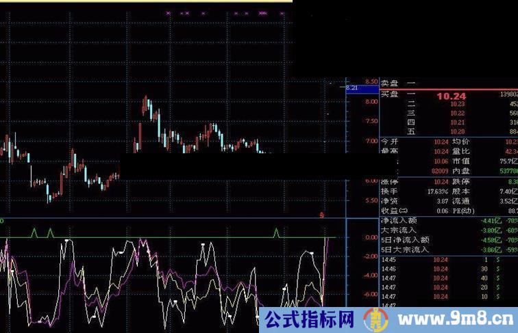 通达信三线粘合副图指标 源码