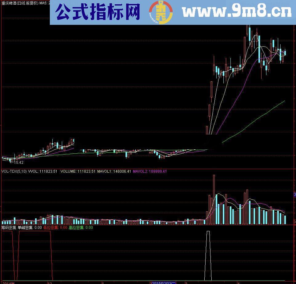 20年的炒股实战公式让你认清股市本质 想不发财就难 源码放送 送给有缘人