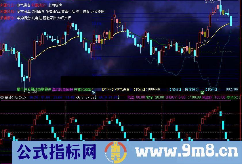 通达信辩证分析副图指标 源码