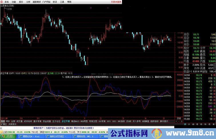 通达信主力动向指标多空平衡副图源码