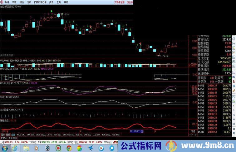 TD九转通达信公式 各周期都可用