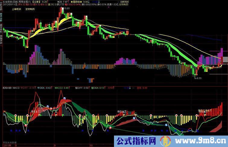 通达信机构K线+MACD经典指标