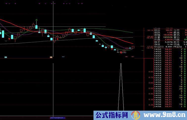 通达信短线小手副图/选股指标