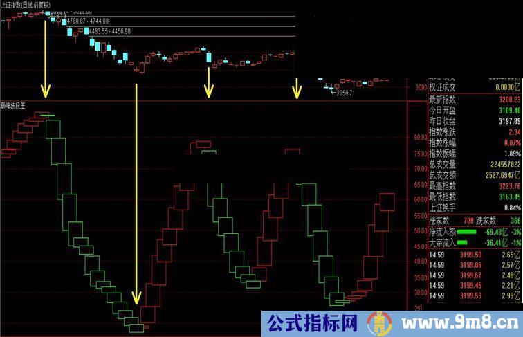 通达信巅峰波段王副图指标