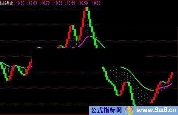 通达信波段是金的源码副图