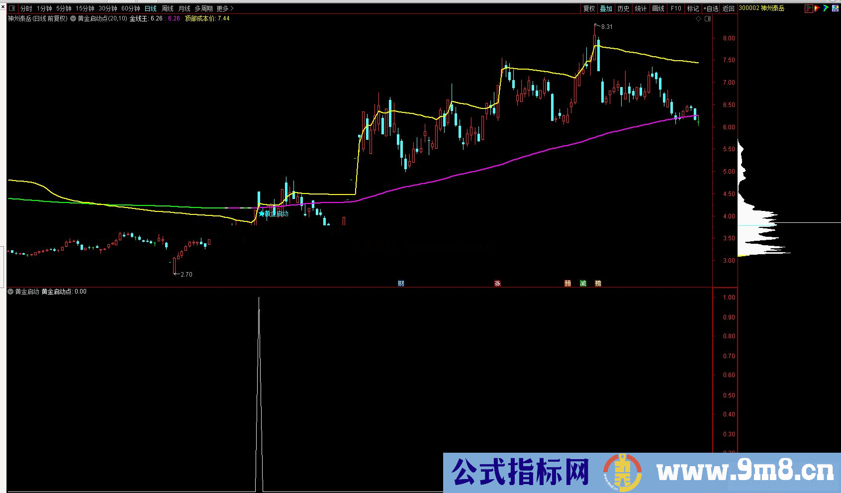 通达信黄金启动点公式副图源码