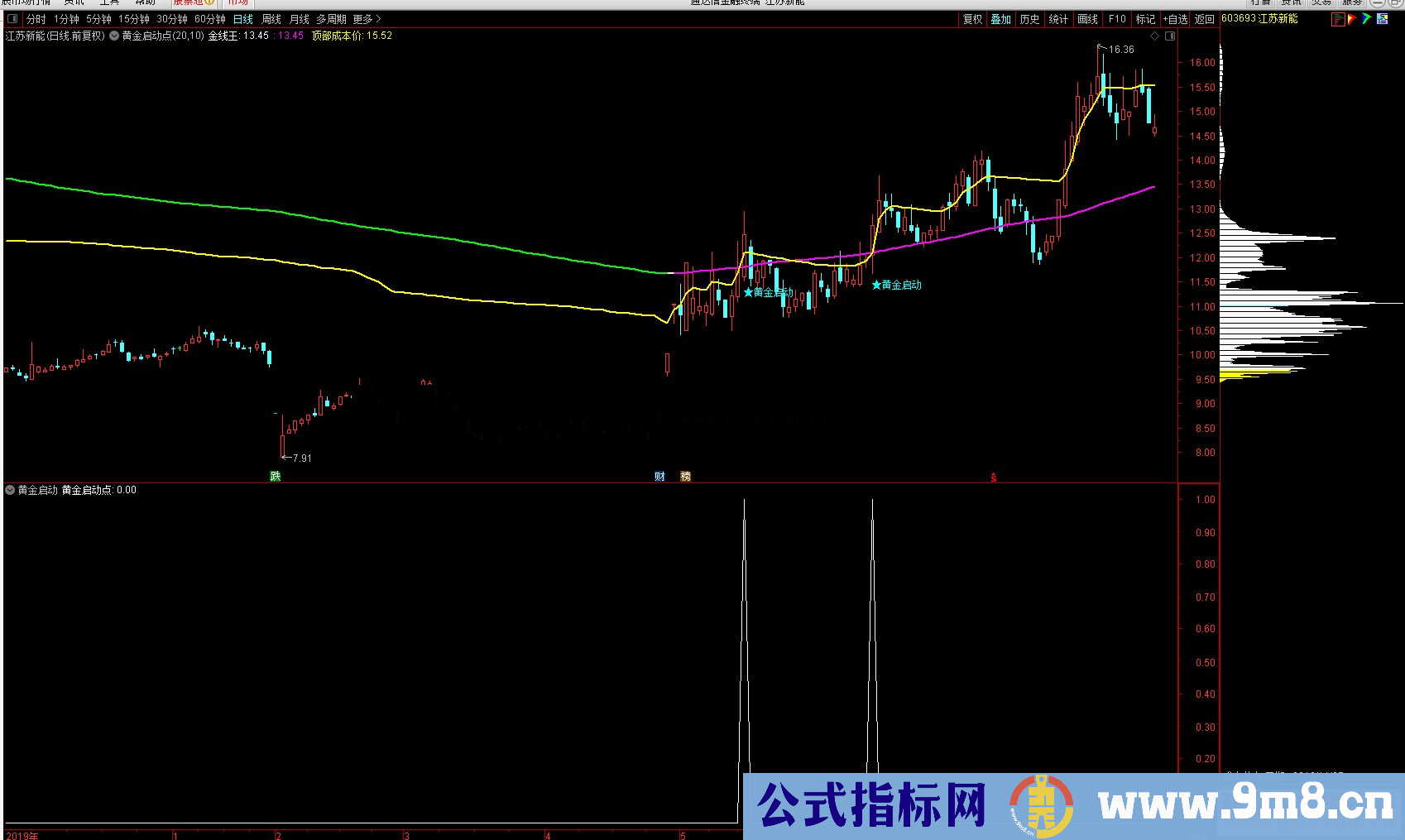 通达信黄金启动点公式副图源码