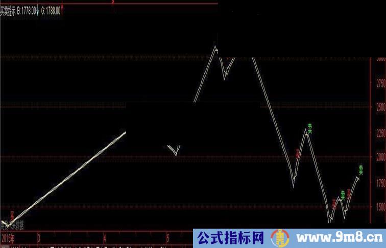 通达信朴实无华简单易用副图指标—买卖提示【五】一目了然